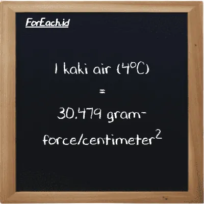 Contoh konversi kaki air (4<sup>o</sup>C) ke gram-force/centimeter<sup>2</sup> (ftH2O ke gf/cm<sup>2</sup>)